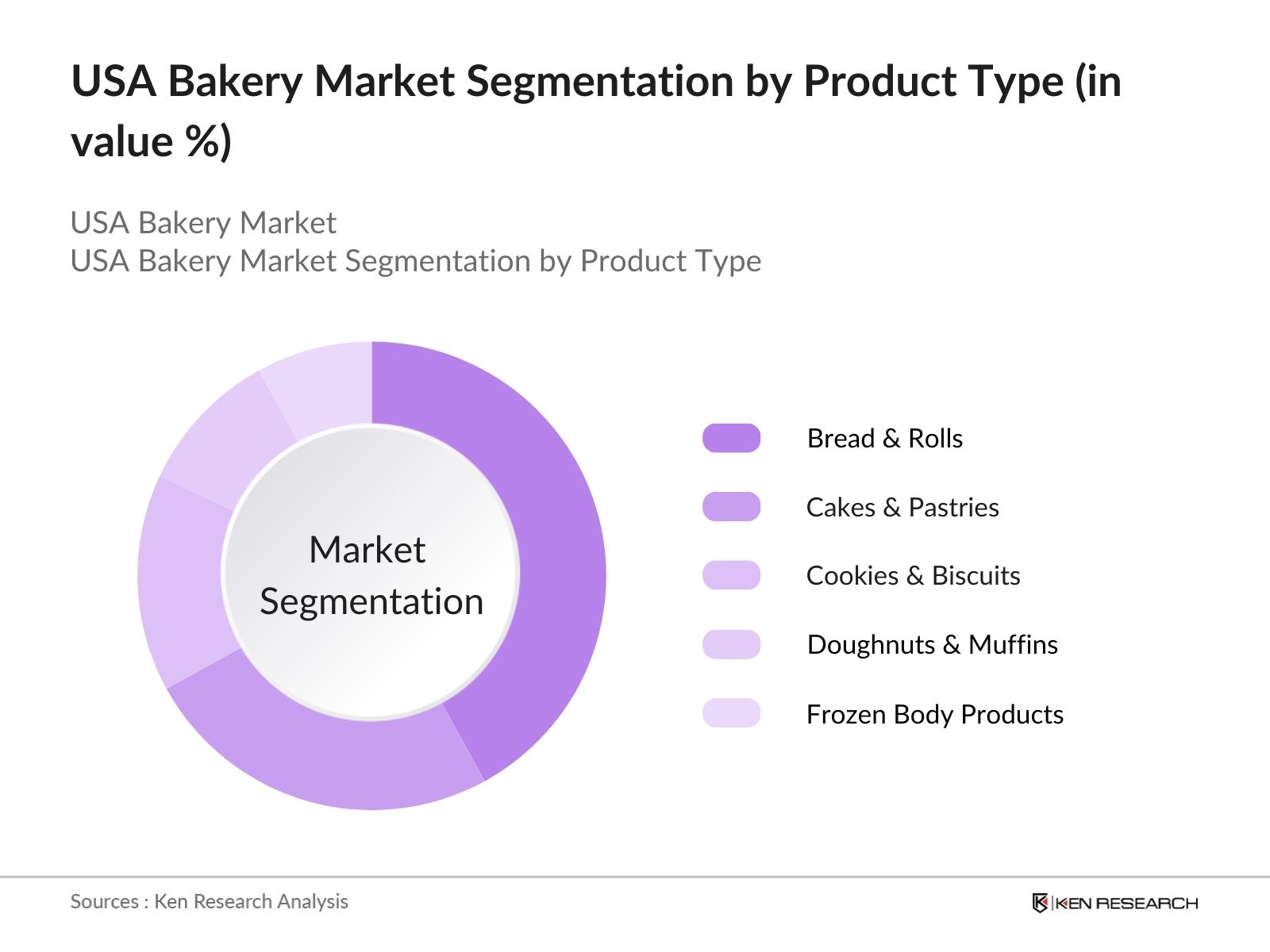 USA Bakery Market Share
