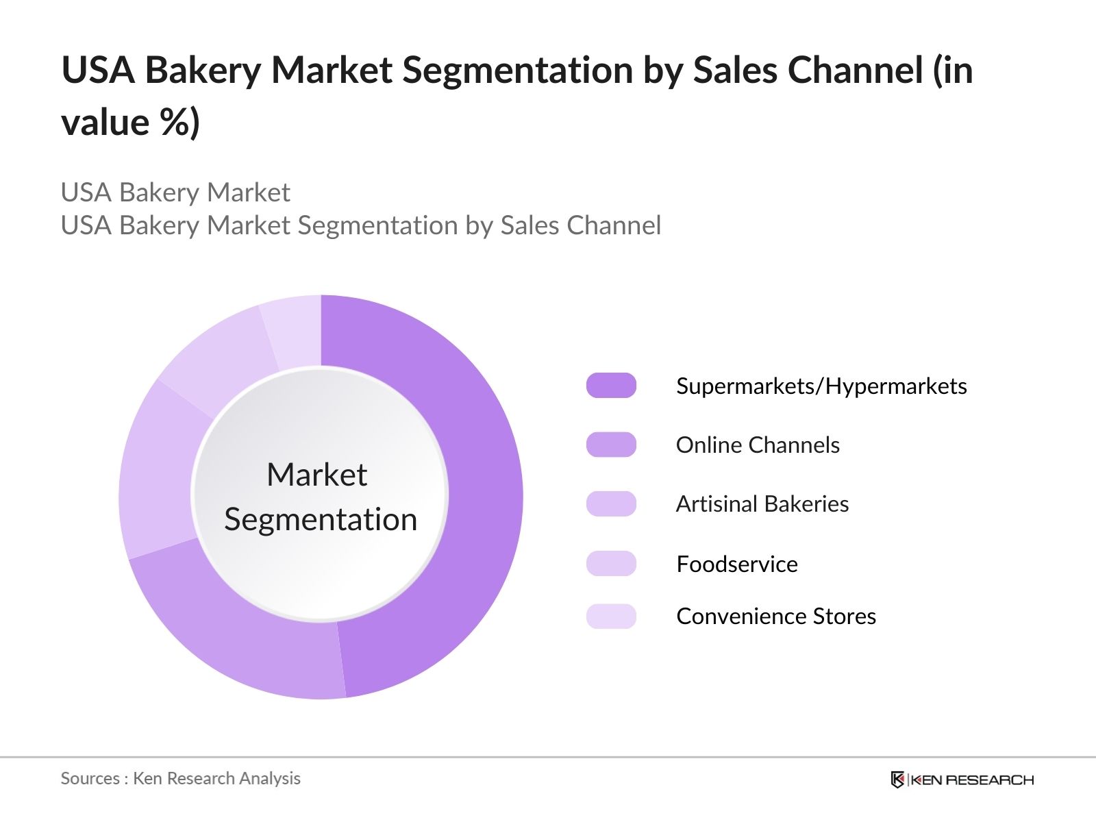 USA Bakery Market Segmenatation