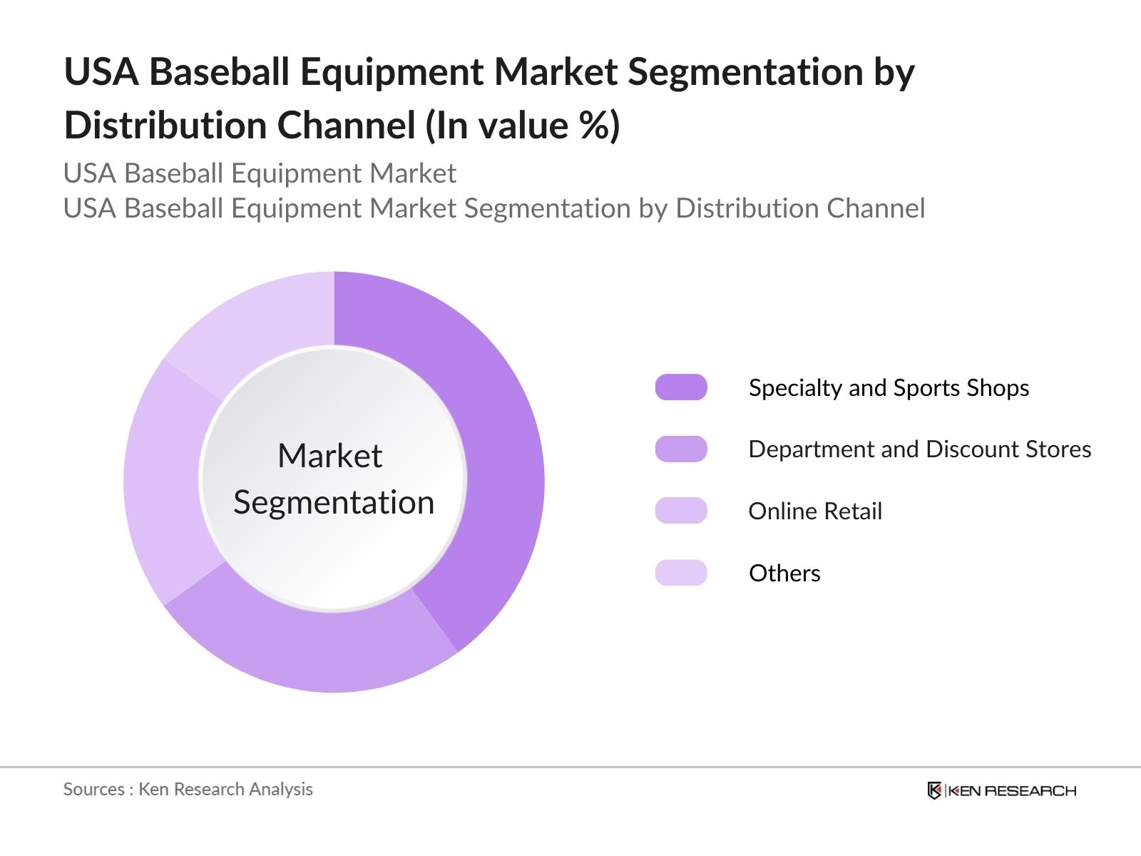 USA Baseball Equipment Market Segmentation