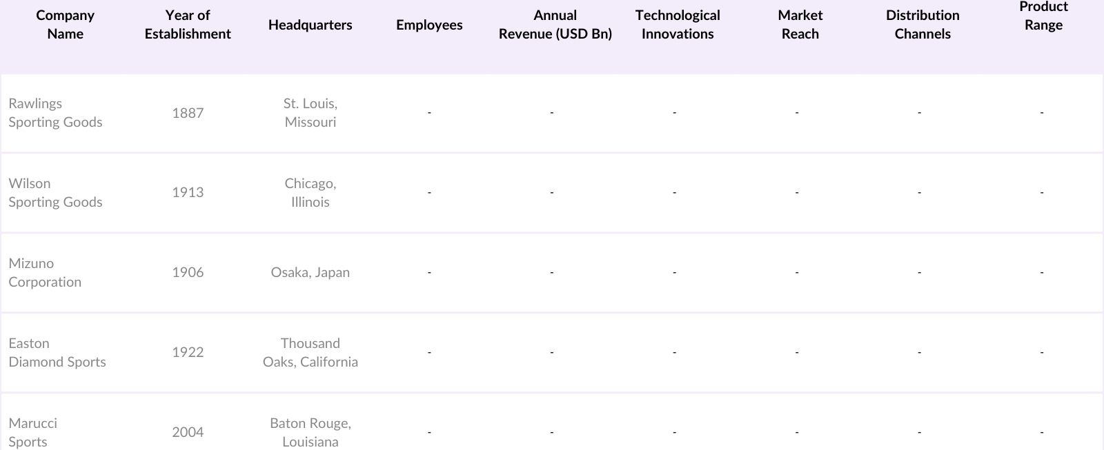 USA Baseball Equipment Market Competitive Landscape