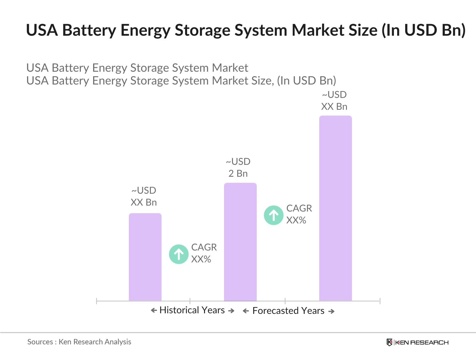 USA Battery Energy Storage System Market Size