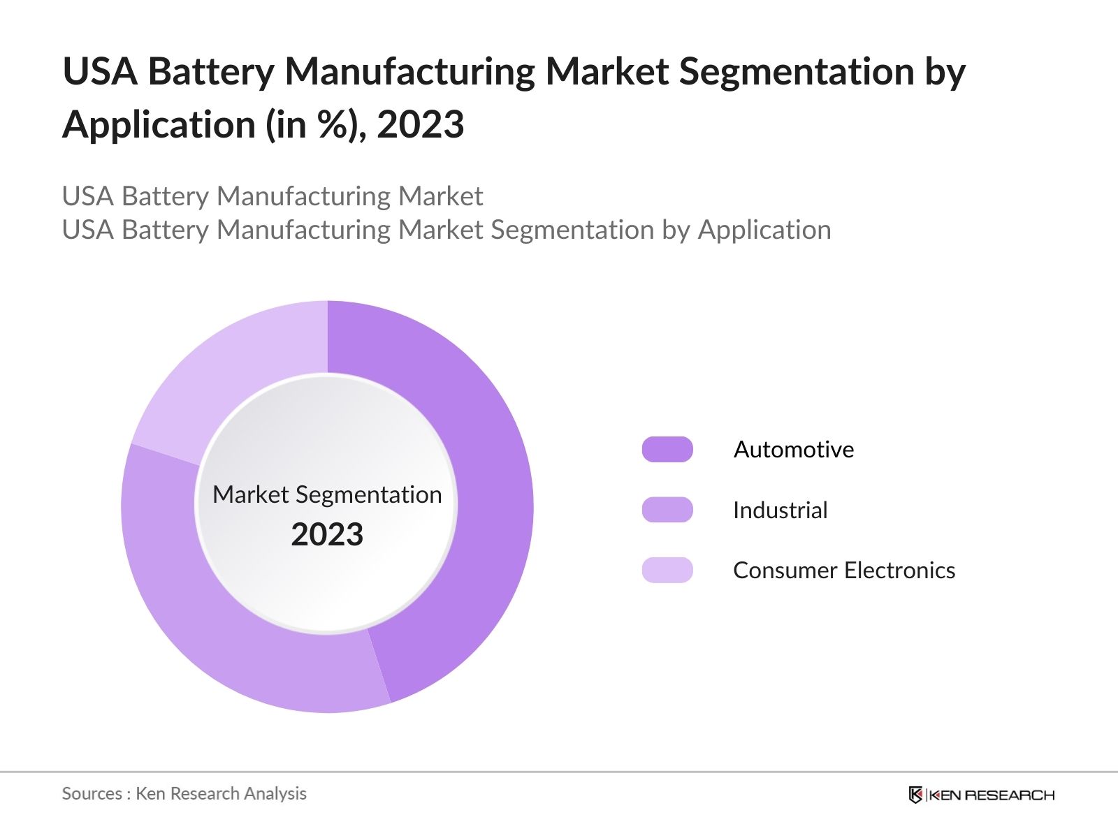 USA Battery Manufacturing Market Segmentation by Application