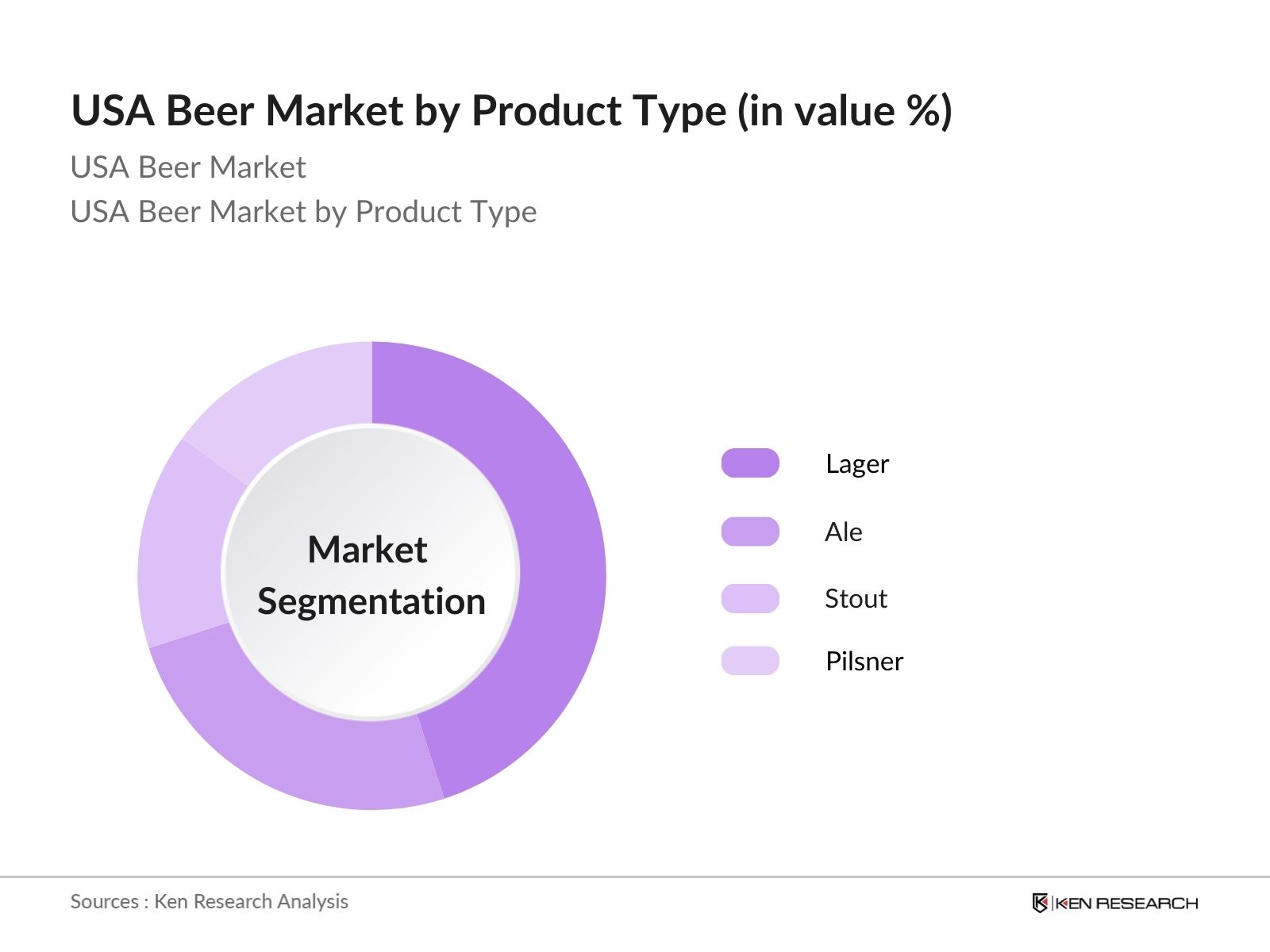 USA Beer Market Share