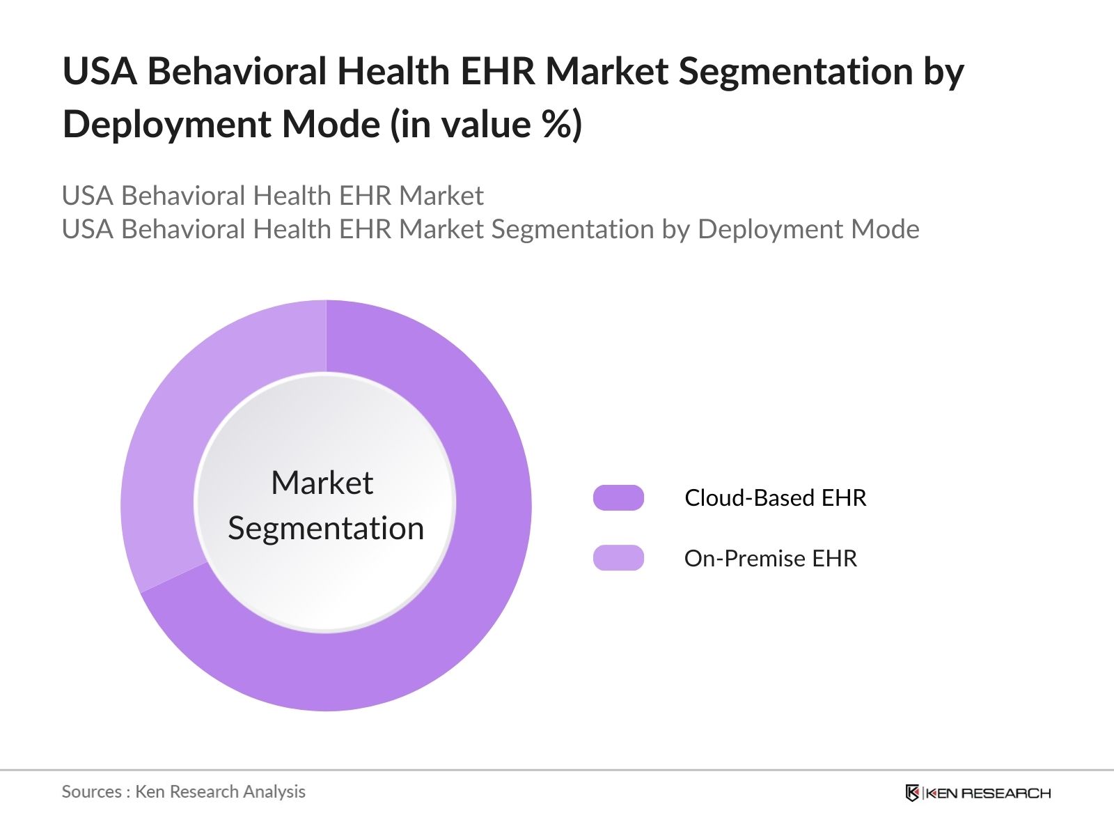 usa behavioral health ehr market segmentation by deployment mode