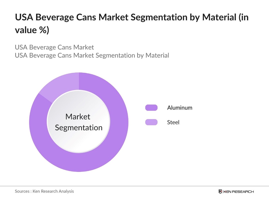 US Beverage Cans Market Segmentation by Material