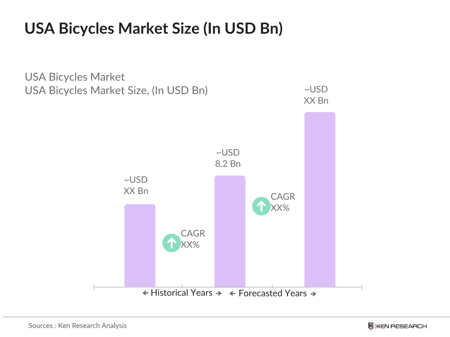 USA Bicycles Market Size