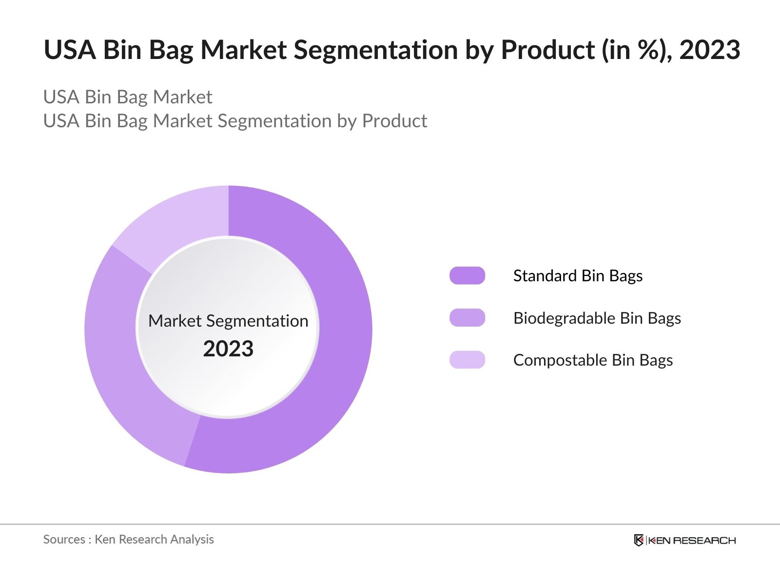 USA Bin Bag Market Segmentation by Product