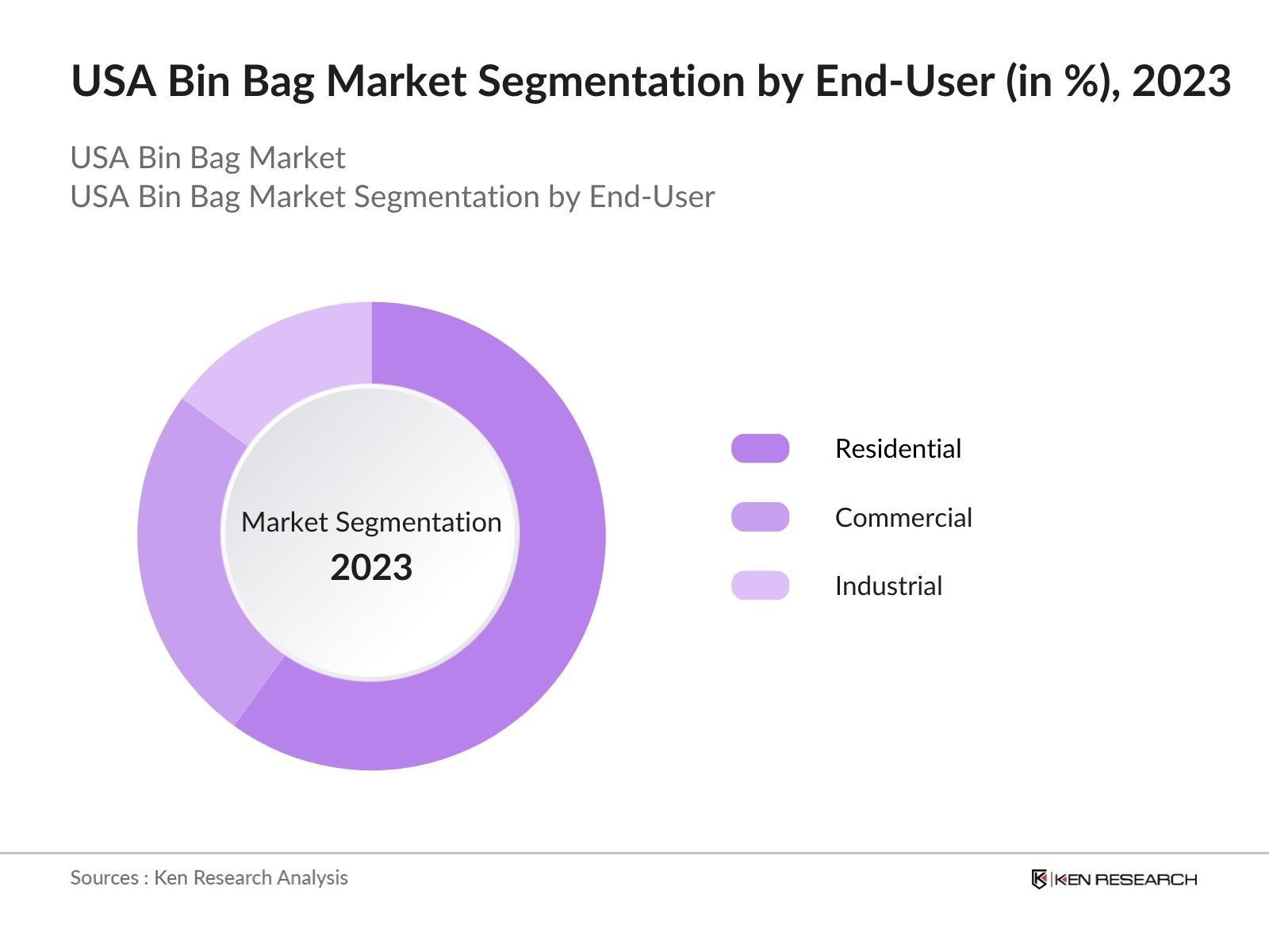 Usa Bin Bag Market Segmentation by End-User