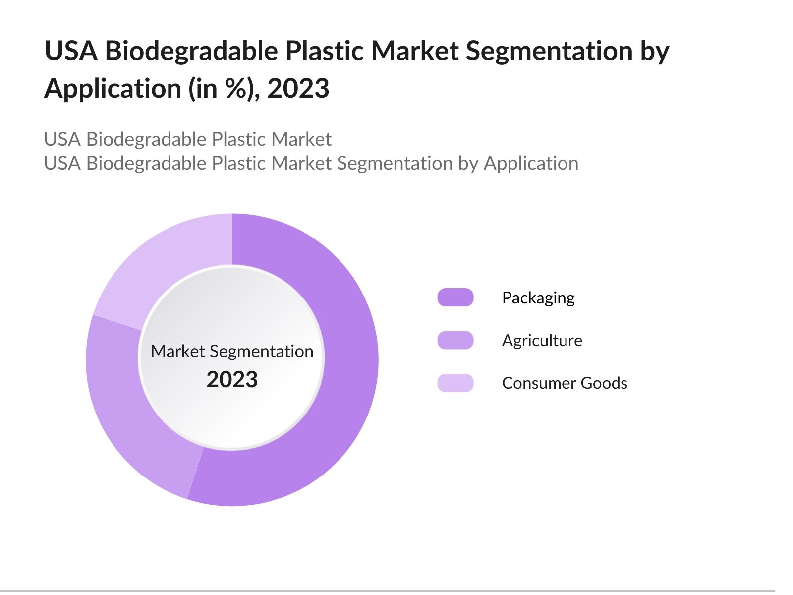 USA Biodegradable Plastic Market Segmentation By Application