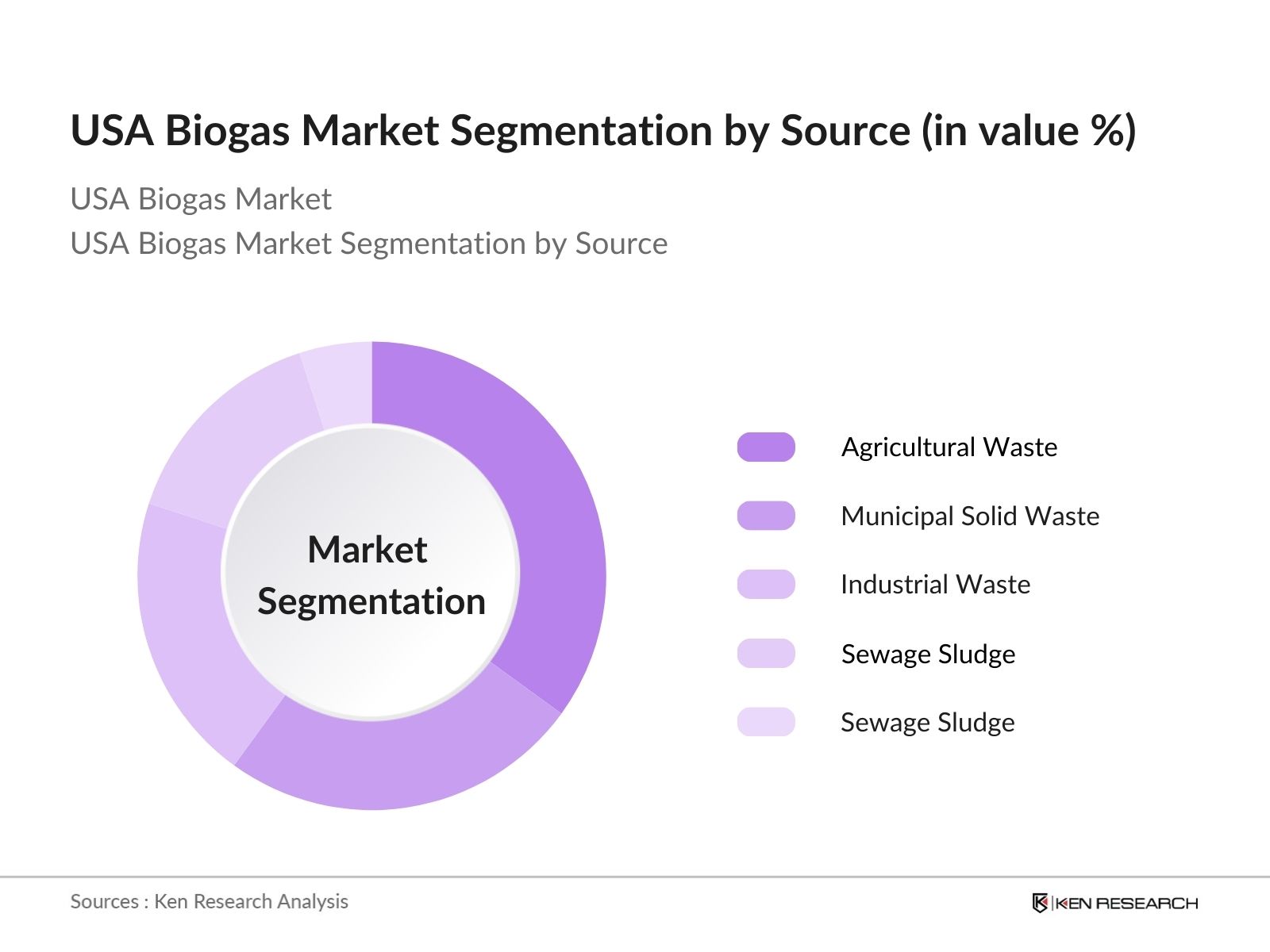 USA Biogas Market Segmentation By Source