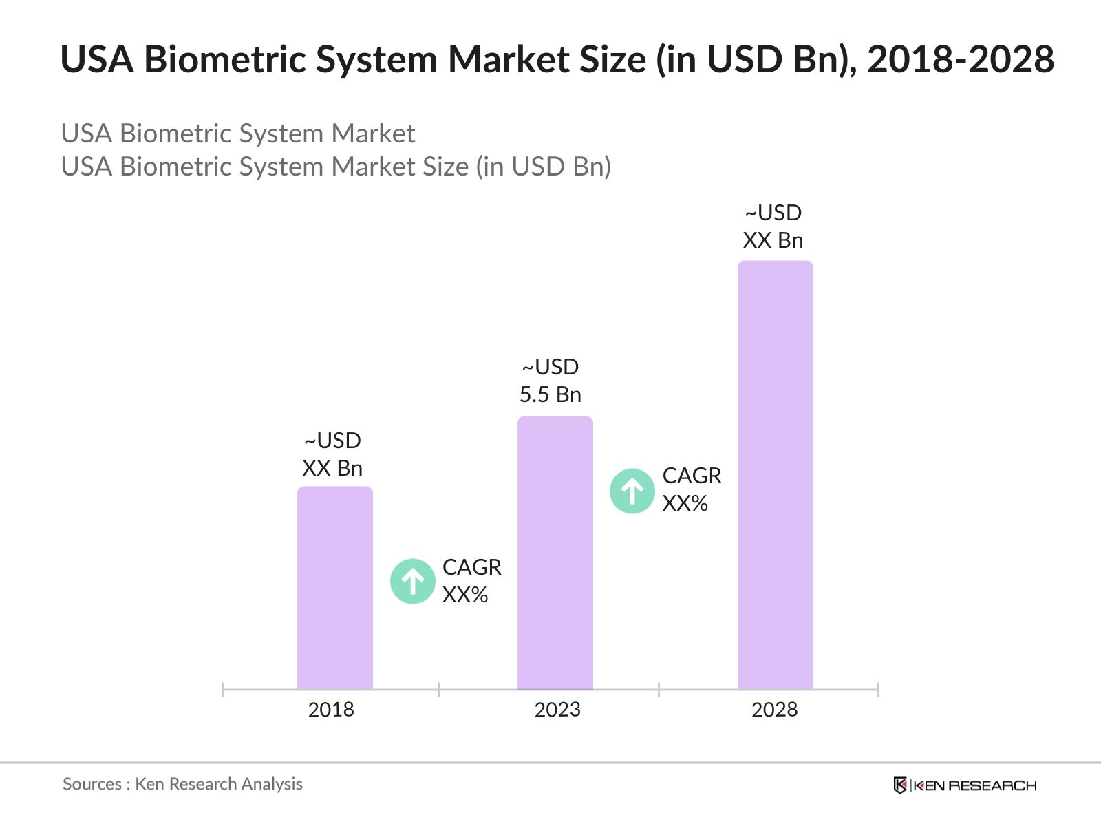 USA Biometric System Market Size