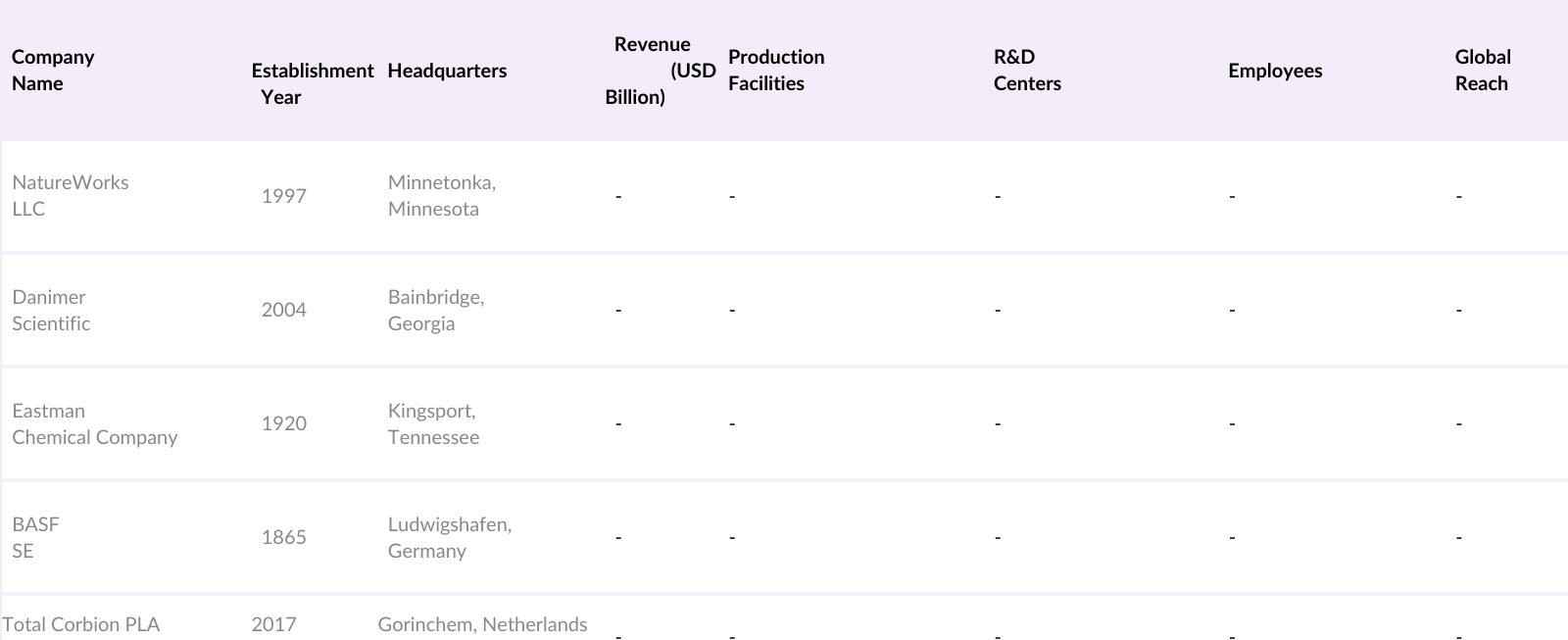 USA Bioplastics Market Competitive Landscape