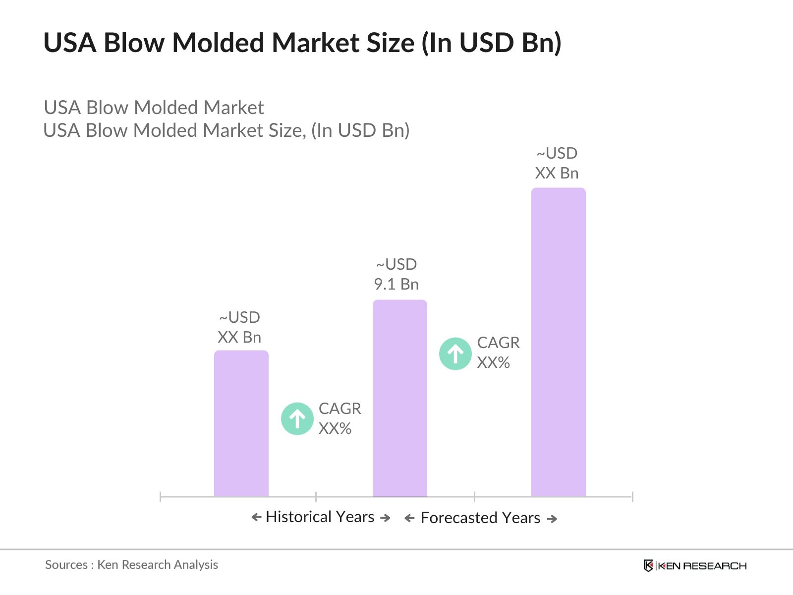 USA Blow Molded Market Size