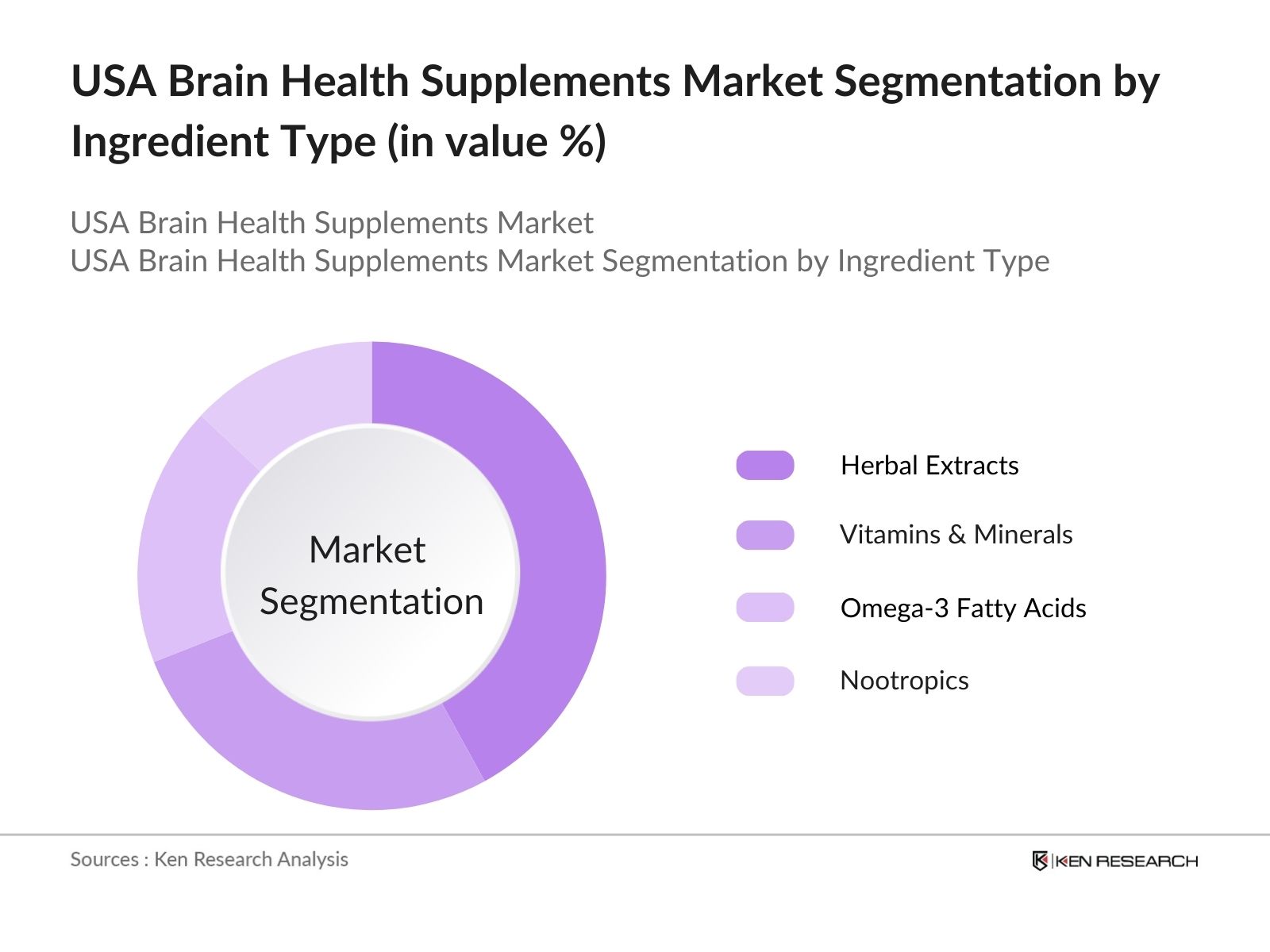 USA Brain Health Supplements Market Segmentation by Ingredient Type