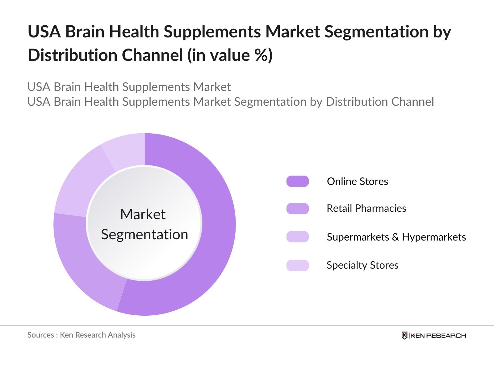 USA Brain Health Supplements Market Segmentation by Distribution Channel