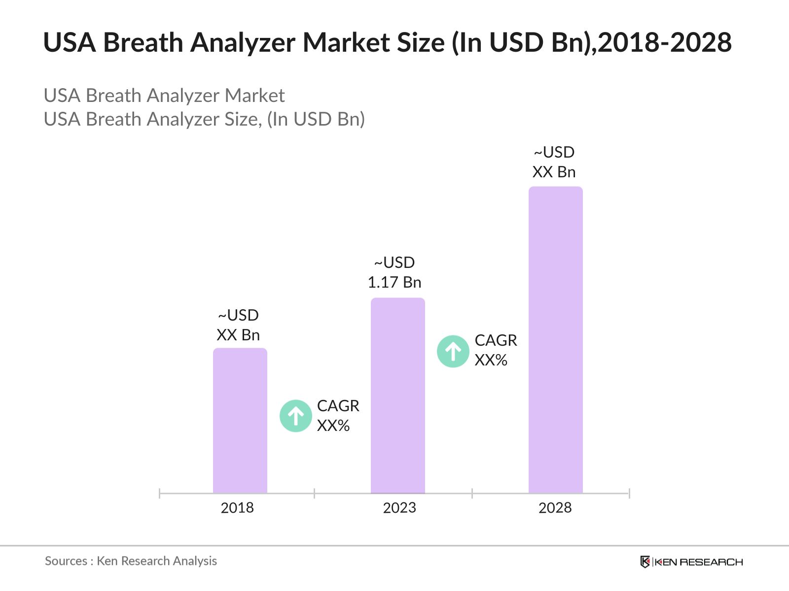 USA Breath Analyzer Market Size