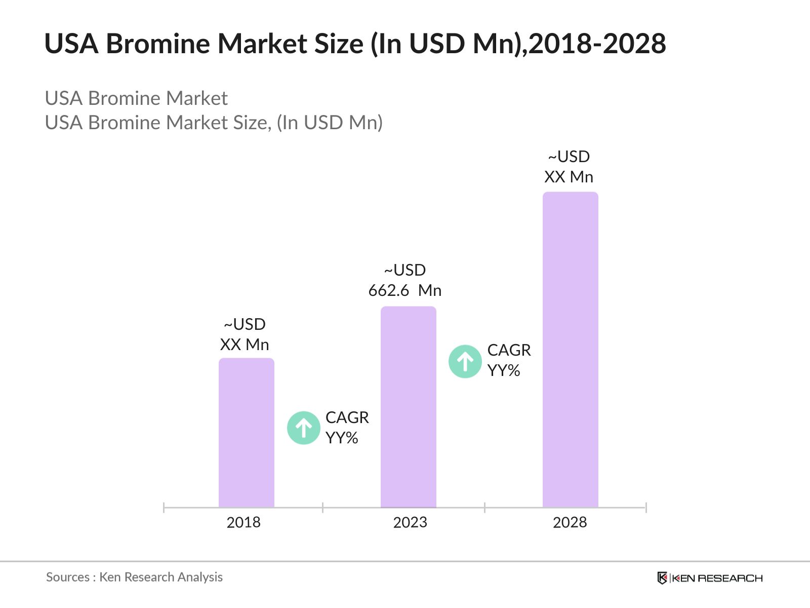 USA Bromine Market Size