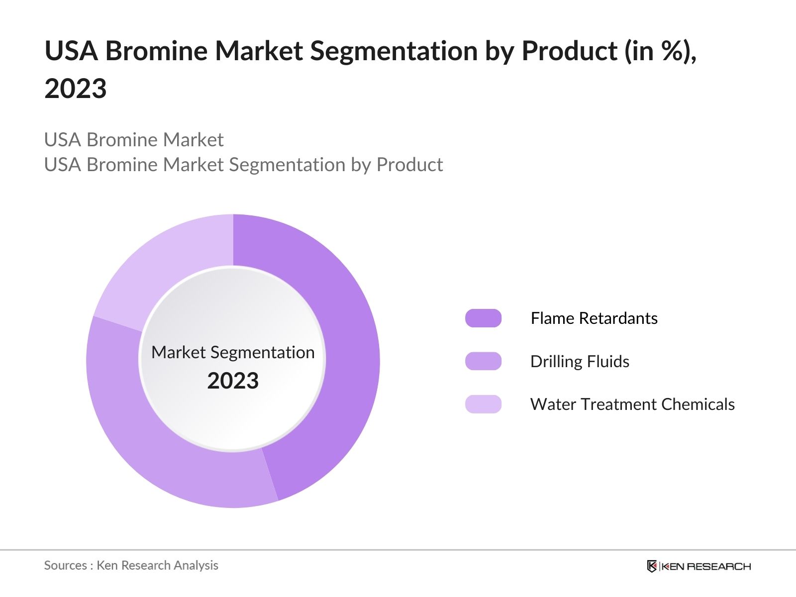 USA Bromine Market Segmentation by Product