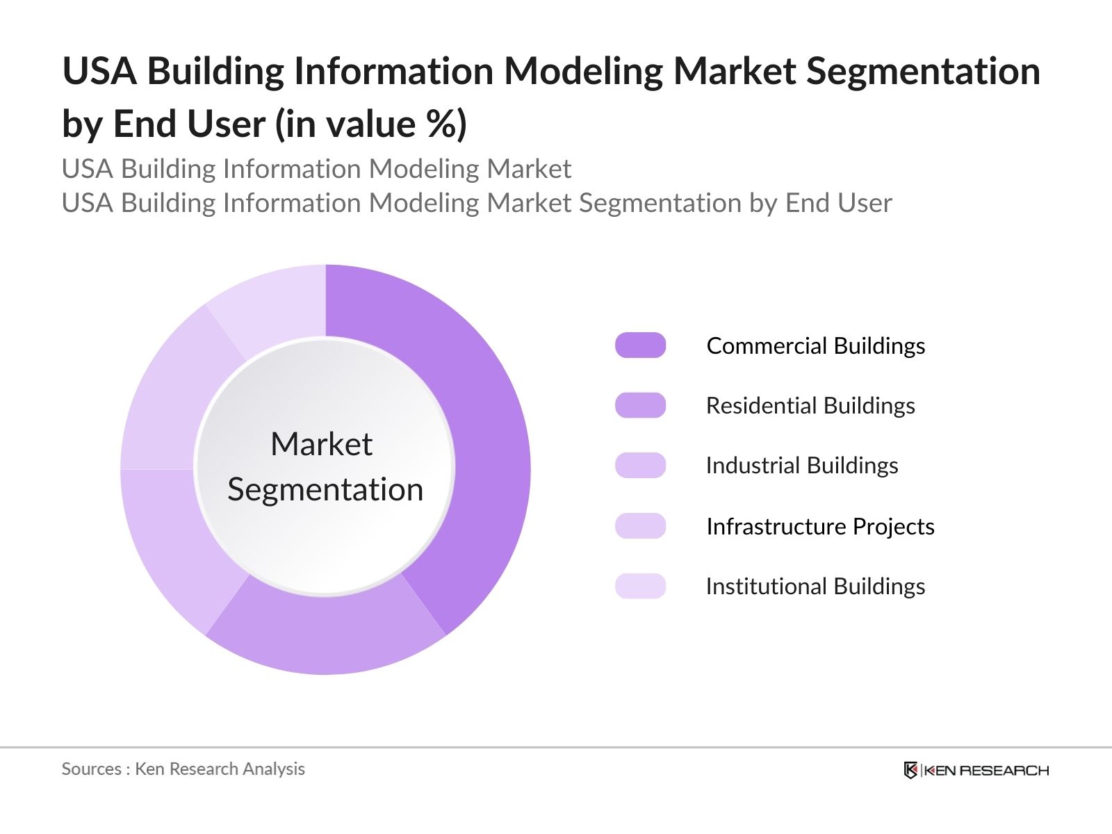USA Building Information Modeling Market Segmentation