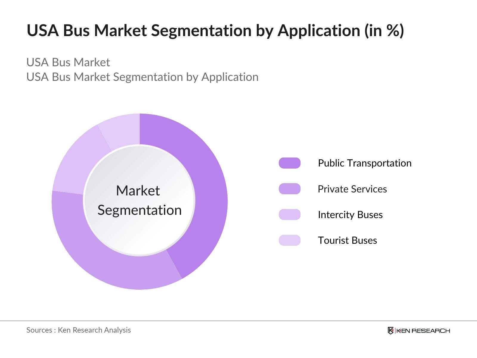 USA Bus Market Segmentation by Application