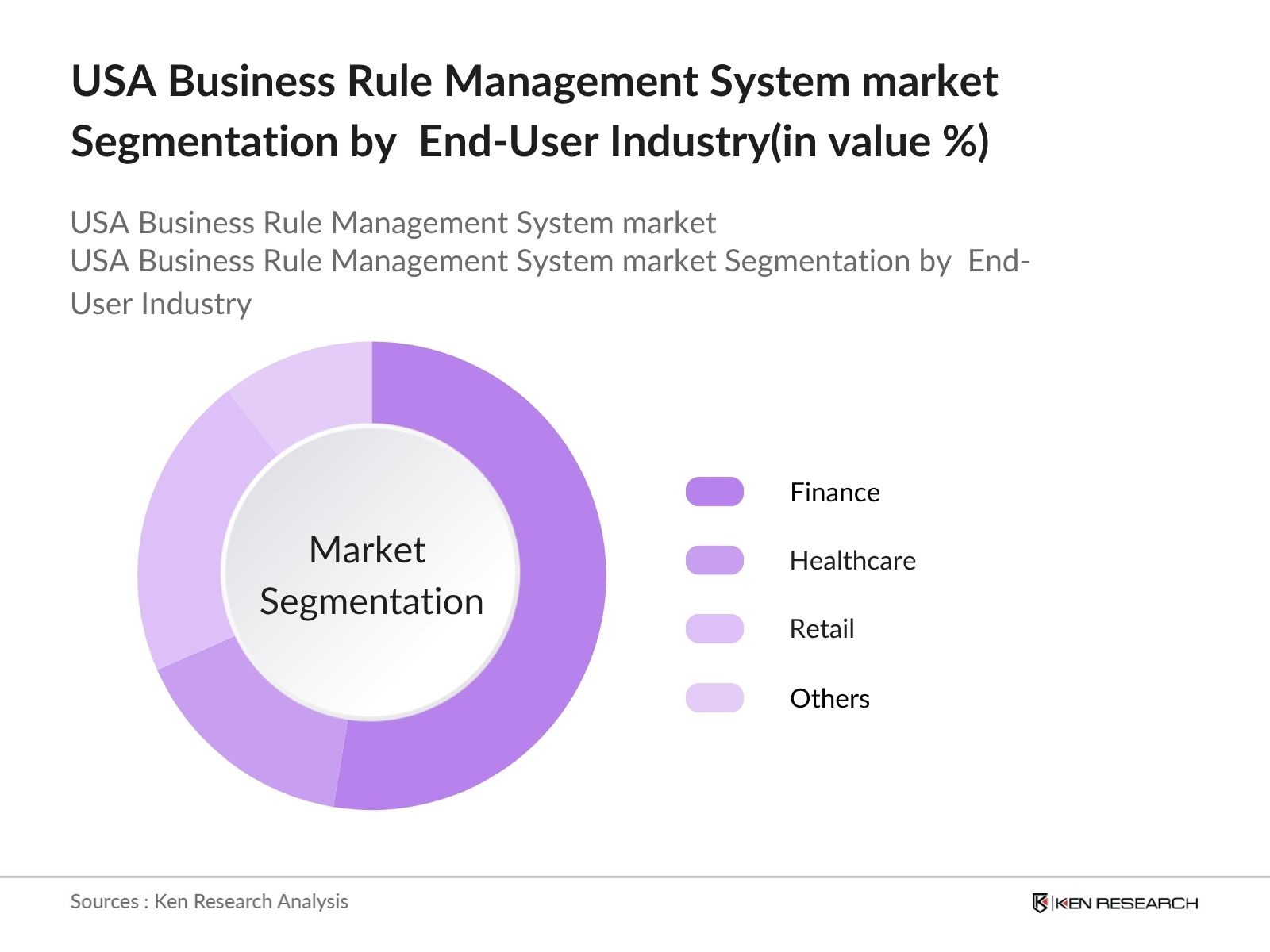 USA Business Rule Management System market Share