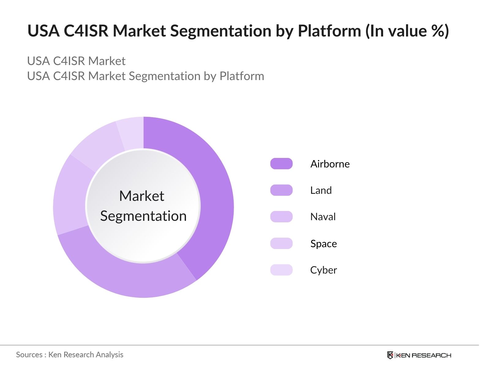 USA C4ISR Market Segmentation By Platform