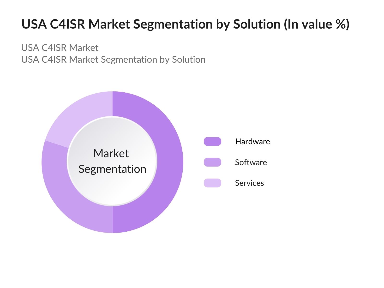 USA C4ISR Market Segmentation By Solution