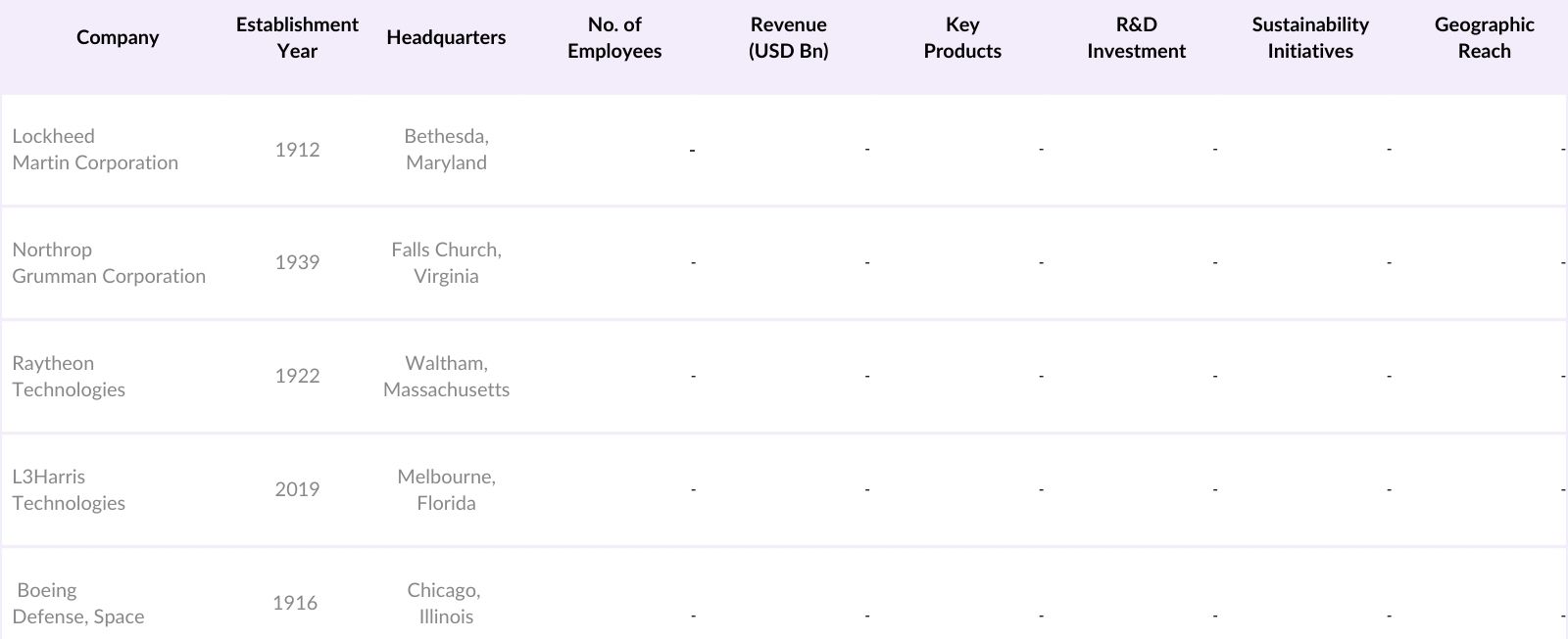 USA C4ISR Market Competitive Landscape