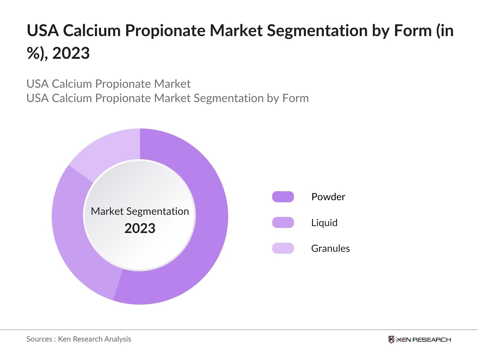 USA Calcium Propionate Market Segmentation by Form