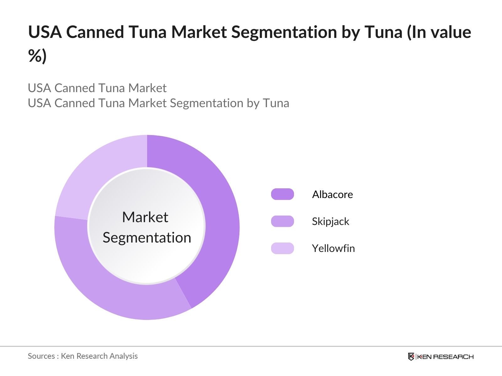 USA Canned Tuna Market Segmentation by Tune Type