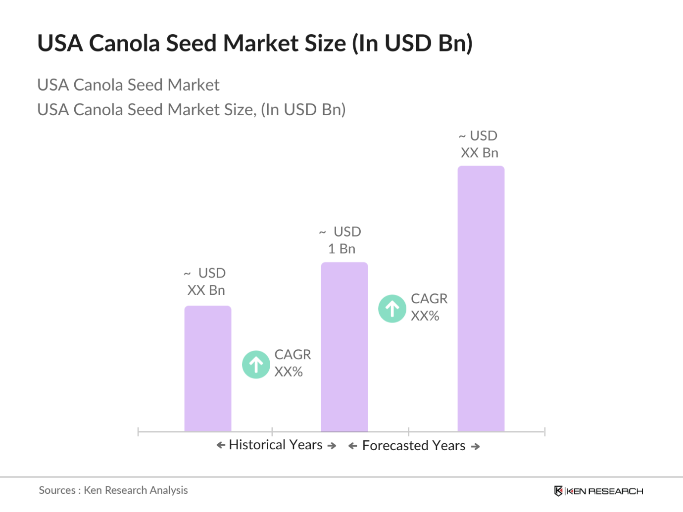 USA Canola Seed Market