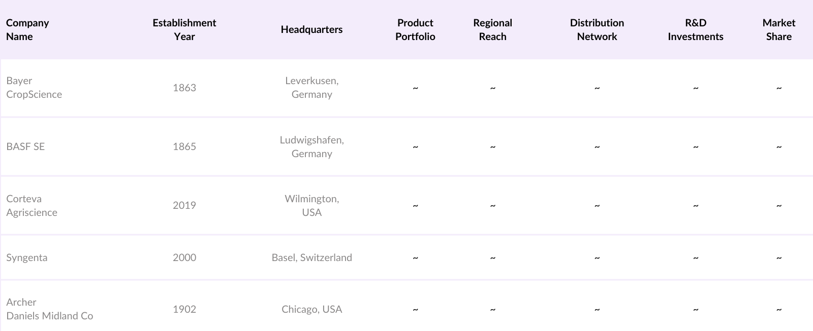 USA Canola Seed Market Competitive Landscape