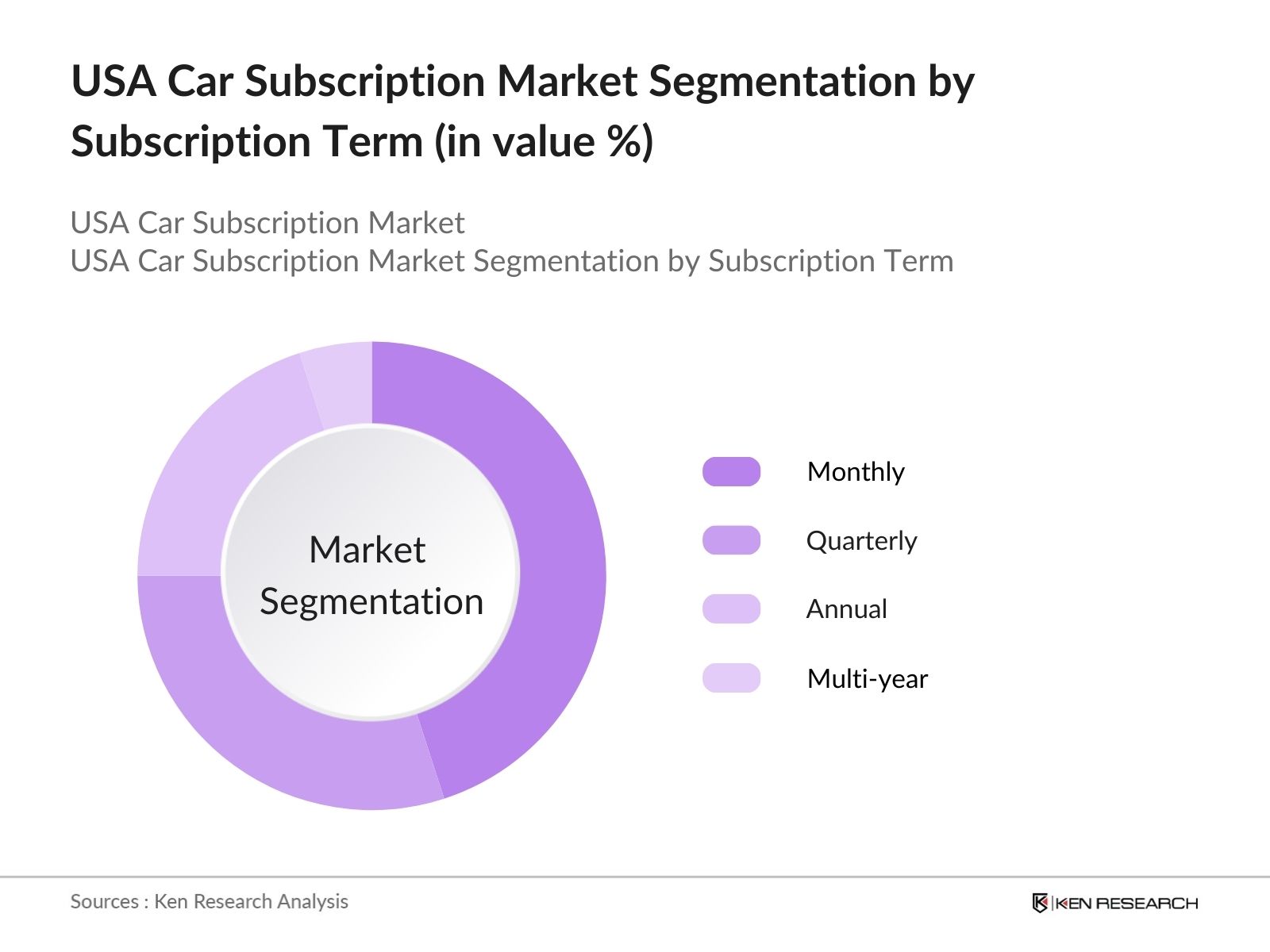 USA Car Subscription Market segmentation by term