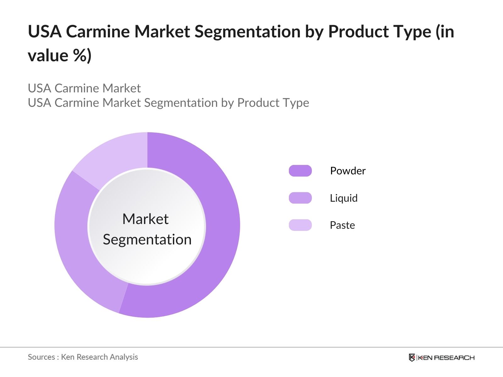US Carmine Market Segmentation by Product Type