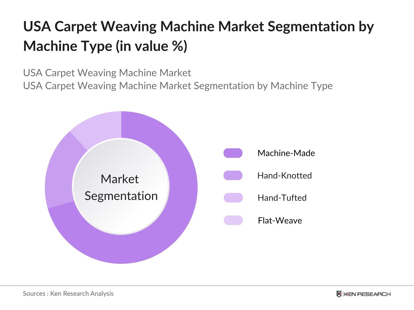 USA Carpet Weaving Machine Market Segmentation by machine type