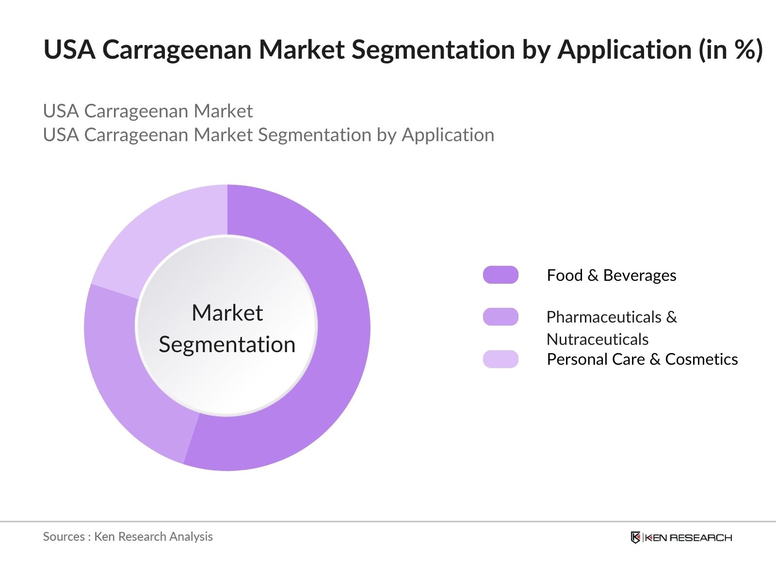 USA Carrageenan Market Segmentation by Application