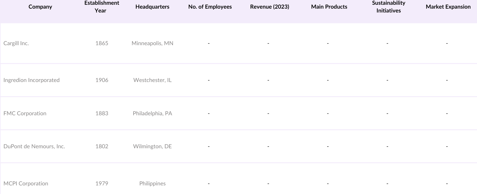 USA Carrageenan Market Competitive Landscape