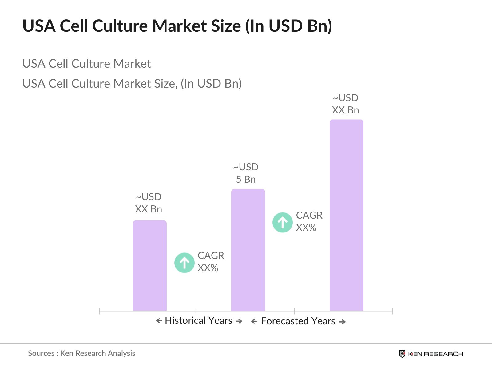 USA Cell Culture Market Size