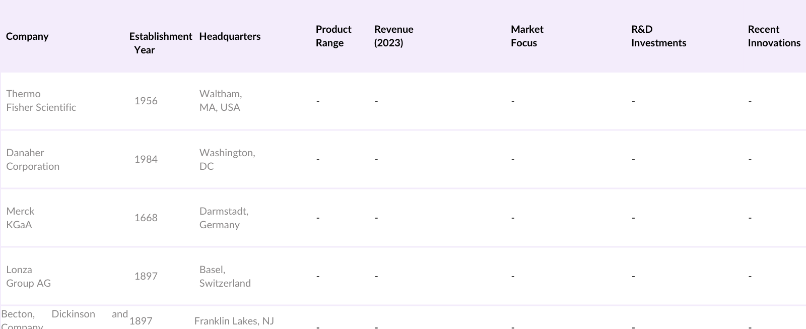 USA Cell Culture Market Competitive Landscape