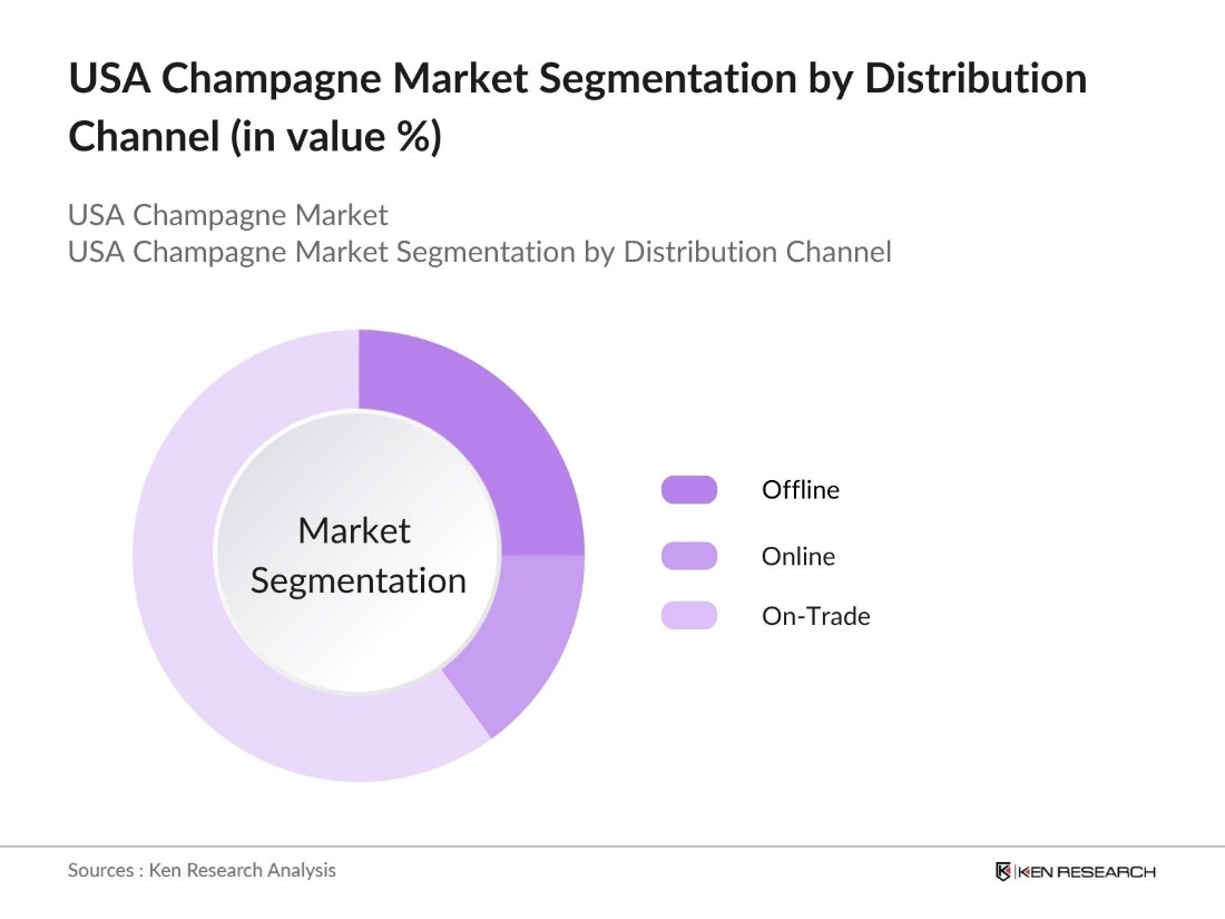 USA Champagne Market Segmentation By  Distribution Channel Type