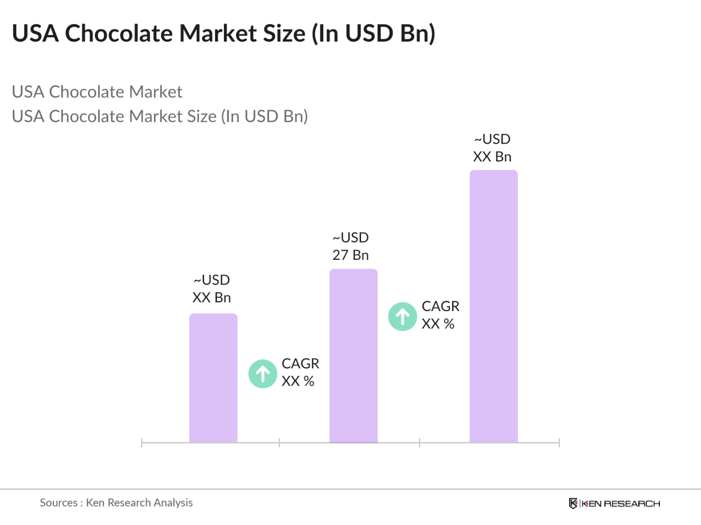USA Chocolate Market Size