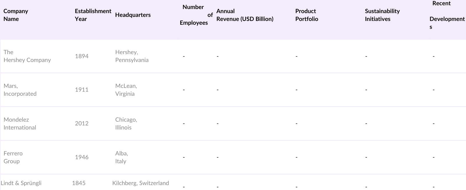 USA Chocolate Market players