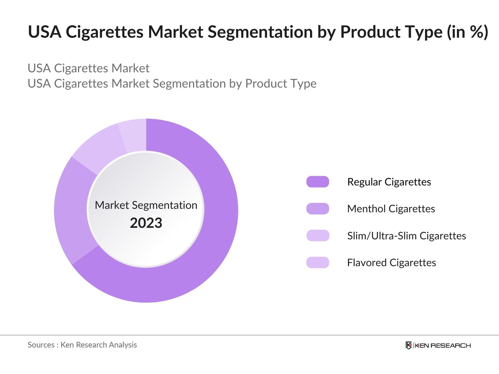USA Cigarettes Market Segmentation by Product Type