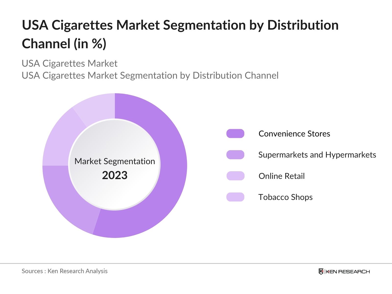 USA Cigarettes Market Segmentation by Distribution Channel