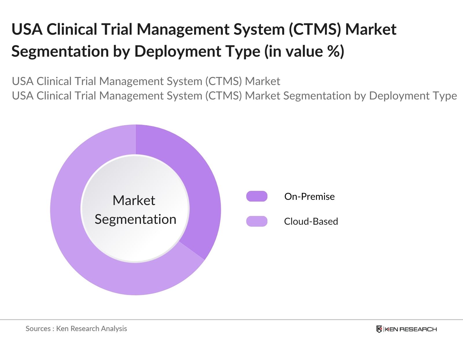 USA Clinical Trial Management System (CTMS) Market Segmentation By Deployment Type