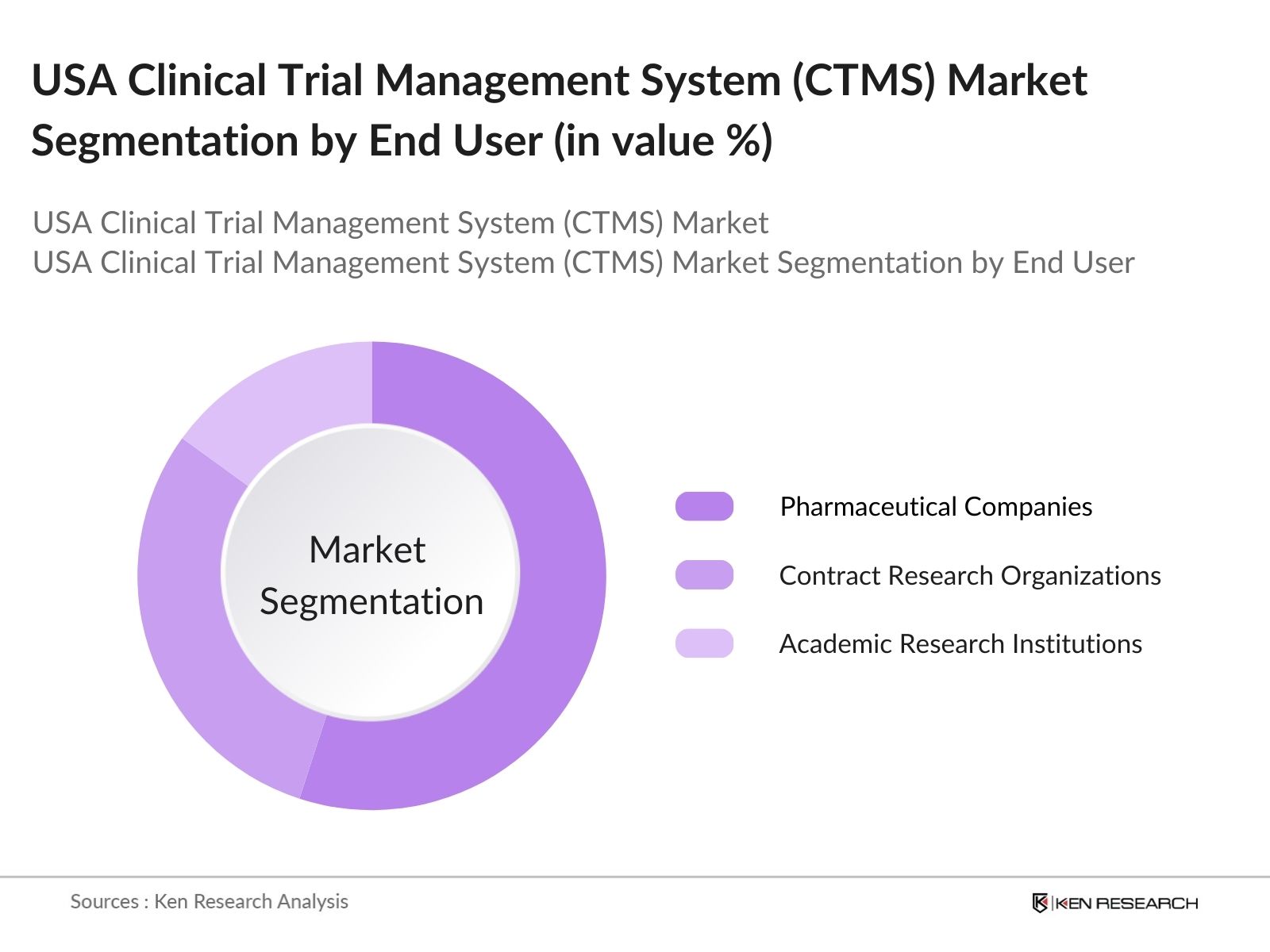 USA Clinical Trial Management System (CTMS) Market Segmentation By End User