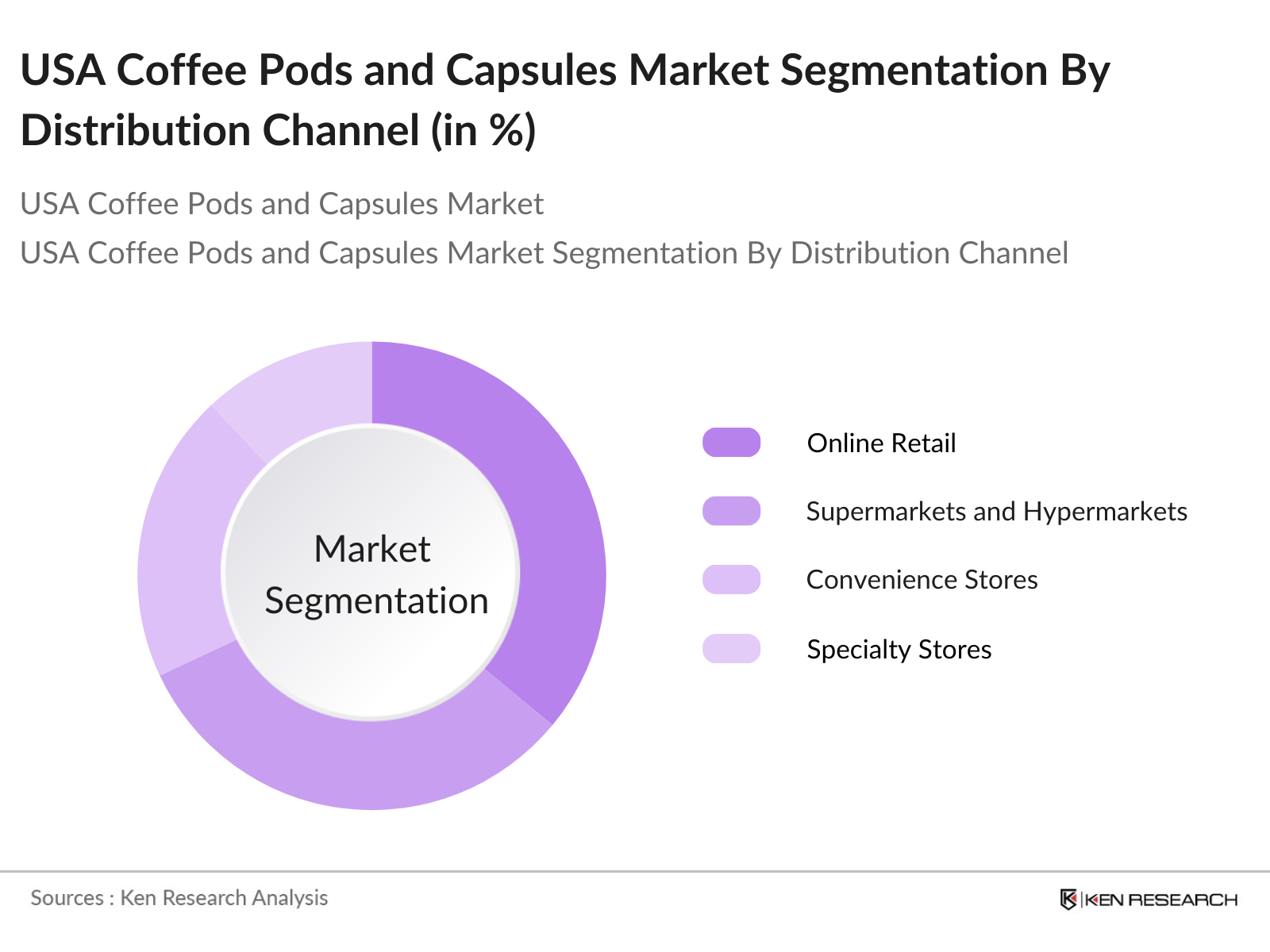 USA Coffee Pods and Capsules Market Segmentation By Distribution Channel