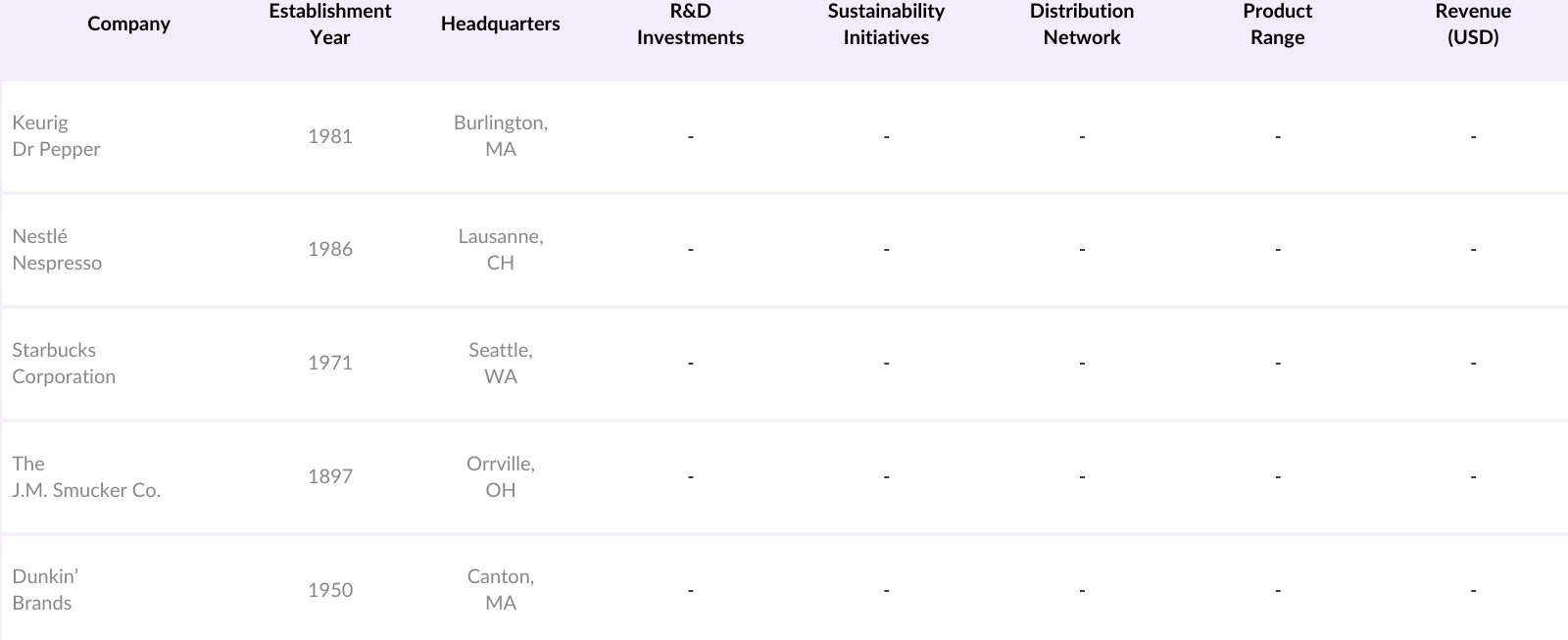 USA Coffee Pods and Capsules Market Competitive Landscape