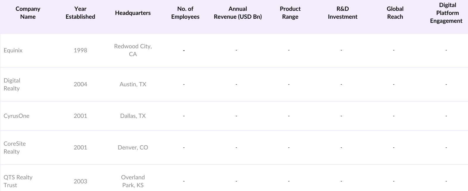 USA Colocation Data Center Market Competitive Landscape
