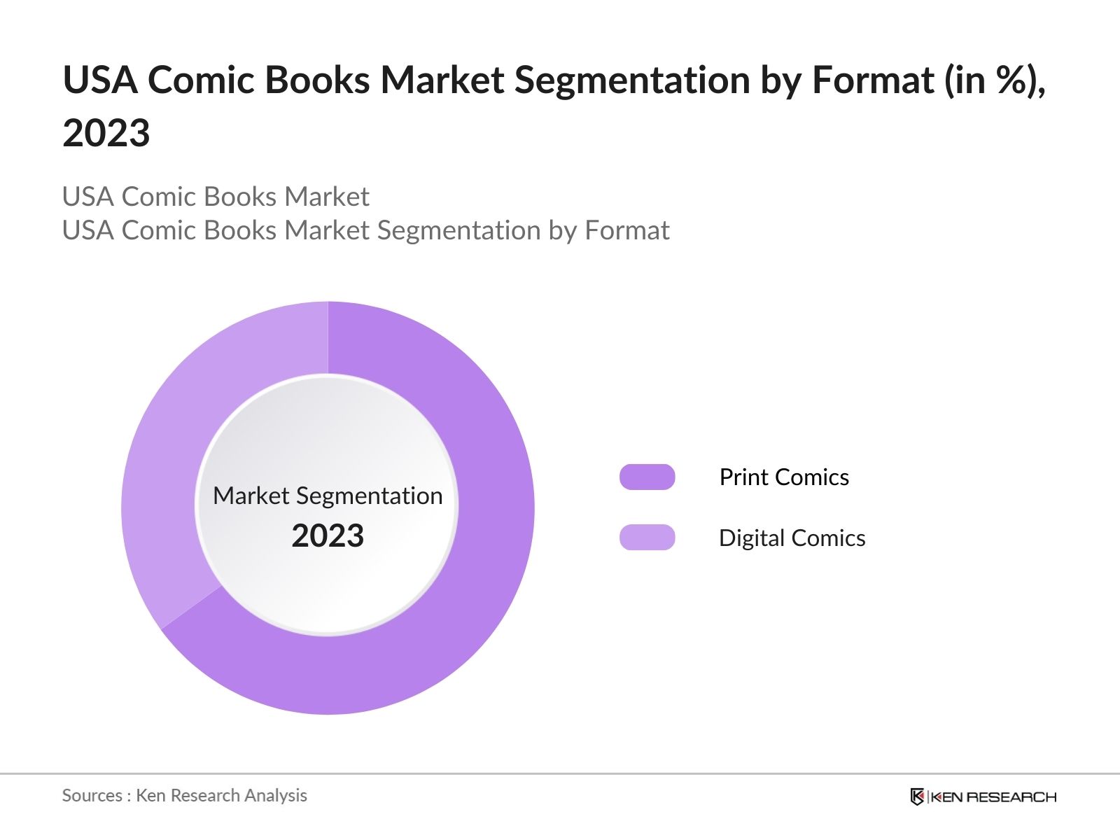 USA Comic Books Market Segmentation by Format